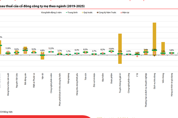 VN-Index lập đỉnh mới, thị trường bước vào giai đoạn phân hóa mạnh trong quý IV/2025