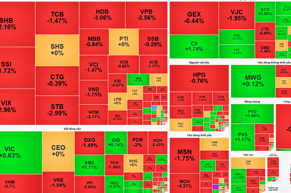 Thị trường chứng khoán (6/11) đỏ lửa, khối ngoại tiếp tục bán ròng hơn 1.067 tỷ đồng