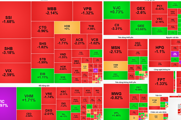 Thị trường chứng khoán hôm nay (5/12): VIC tăng trần, kéo thị trường tăng hơn 4 điểm