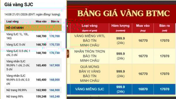 Giá vàng lập đỉnh, vượt mốc 170 triệu/lượng