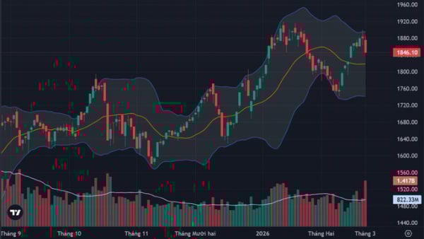 VN-Index mất hơn 34 điểm phiên đầu tháng 3