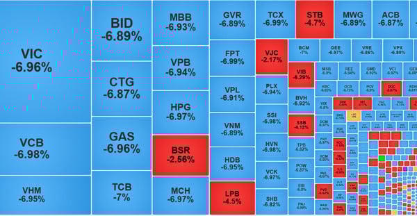 VN-Index “bốc hơi” 115 điểm, thị trường chứng khoán trải qua phiên bán tháo lịch sử