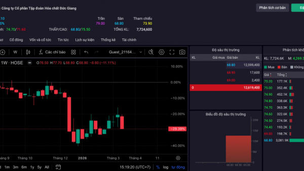 Cổ phiếu Đức Giang bị bán tháo sau thông tin Chủ tịch bị bắt