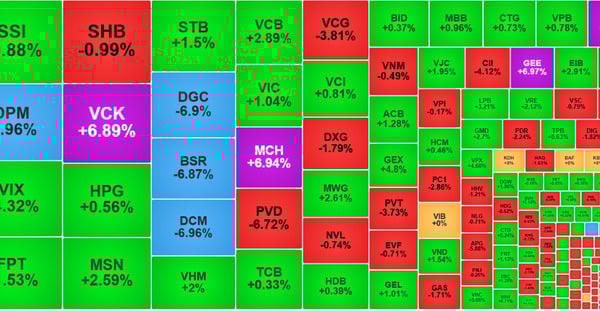 VN-Index tăng hơn 17 điểm, cổ phiếu hóa chất, dầu khí nằm sàn