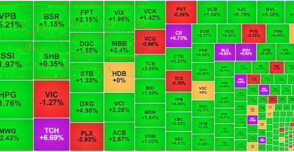 Sắc xanh áp đảo, VN-Index tăng gần sát mốc 1.615 điểm