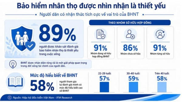 Người dân ngày càng quan tâm hơn đến bảo hiểm nhân thọ và hoạch định tài chính dài hạn