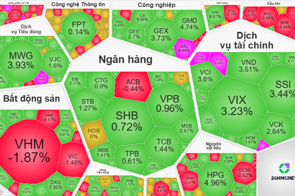 Dòng tiền sôi động, VN-Index tăng gần 8 điểm