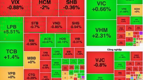 LPB lập đỉnh lịch sử, VN-Index tăng gần 9 điểm sau phiên rung lắc mạnh