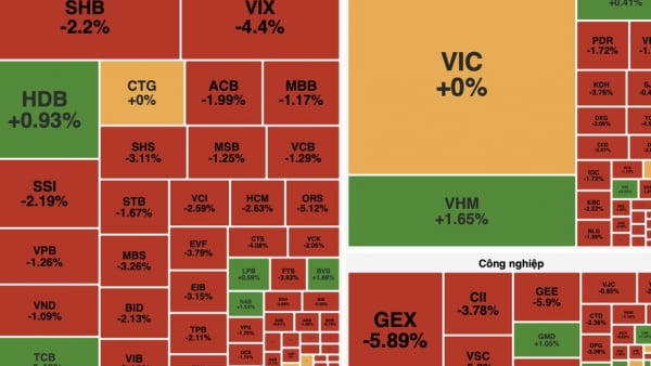 VN-Index mất gần 19 điểm, khối ngoại xả hàng ồ ạt