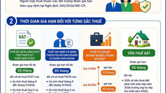 Hướng dẫn thực hiện gia hạn thời hạn nộp thuế và tiền thuê đất năm 2026