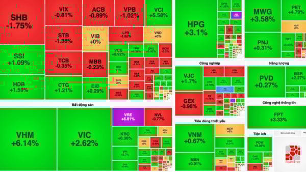 VN-Index vượt 1.700 điểm, bộ ba Vingroup kéo thị trường bứt phá VN-Index vượt 1.700 điểm, bộ ba Vingroup kéo thị trường bứt phá
