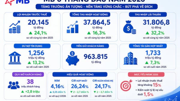 MB sở hữu 38 triệu khách hàng, lãi hơn 20.000 tỷ đồng sau 6 tháng