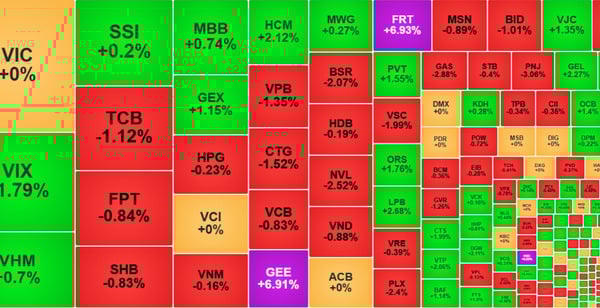 VN-Index giảm hơn 3 điểm, nhóm bluechip gây sức ép