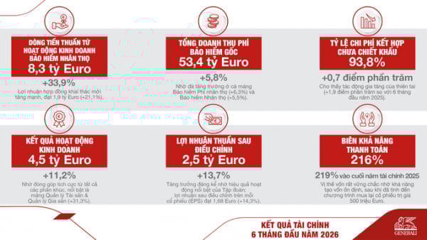 Kết quả tài chính 6 tháng đầu năm 2026 của Tập đoàn GENERALI Kết quả tài chính 6 tháng đầu năm 2026 của Tập đoàn GENERALI
