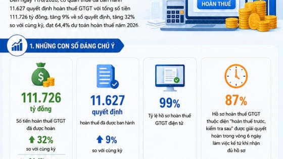 Hoàn thuế GTGT tăng 32%, sẽ triển khai tự động từ tháng 12 Hoàn thuế GTGT tăng 32%, sẽ triển khai tự động từ tháng 12