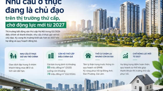 Nhu cầu ở thực đang là chủ đạo trên thị trường thứ cấp, chờ động lực mới từ 2027 Nhu cầu ở thực đang là chủ đạo trên thị trường thứ cấp, chờ động lực mới từ 2027