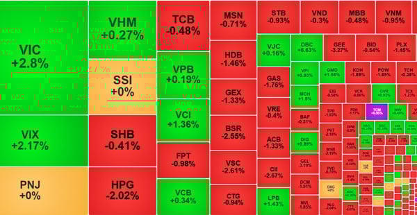 VIC kéo VN-Index tăng điểm nhẹ, hàng loạt cổ phiếu bị bán mạnh