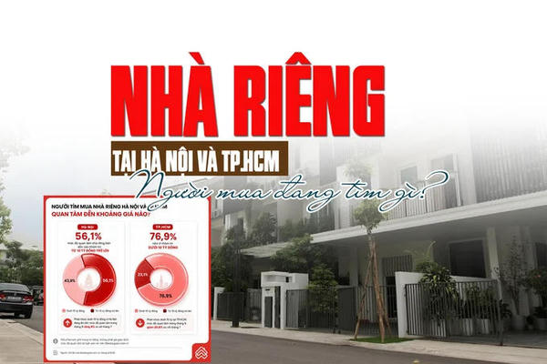 Nhà riêng tại Hà Nội và TP.HCM: Giá trị phù hợp hơn với khả năng tài chính của người mua