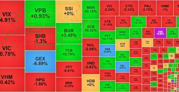VN-Index giảm gần 7 điểm, áp lực bán gia tăng ở nhóm cổ phiếu vừa và nhỏ VN-Index giảm gần 7 điểm, áp lực bán gia tăng ở nhóm cổ phiếu vừa và nhỏ