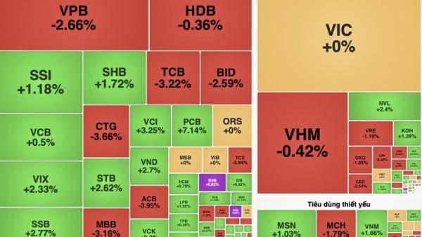 VN-Index bất ngờ đảo chiều giảm hơn 7 điểm vào cuối phiên VN-Index bất ngờ đảo chiều giảm hơn 7 điểm vào cuối phiên