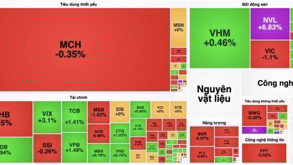 Thị trường giằng co, VN-Index mất gần 4 điểm Thị trường giằng co, VN-Index mất gần 4 điểm