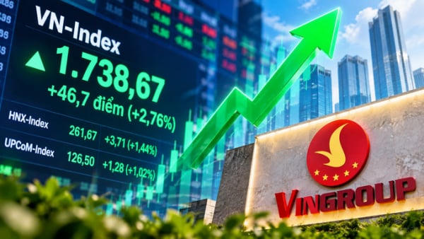 Cổ phiếu bất động sản đồng loạt khởi sắc, VN-Index tăng gần 47 điểm
