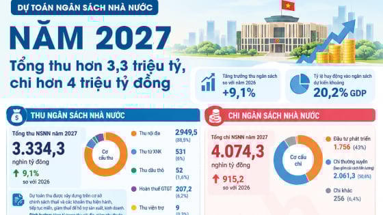 Dự toán ngân sách nhà nước năm 2027: Tổng thu hơn 3,3 triệu tỷ, chi hơn 4 triệu tỷ đồng
