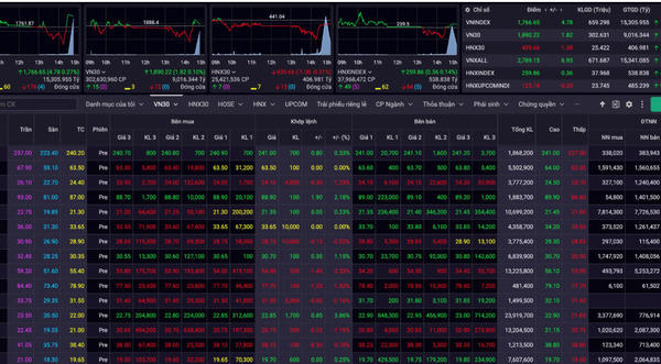 VN-Index giữ sắc xanh, cổ phiếu công nghệ giảm mạnh VN-Index giữ sắc xanh, cổ phiếu công nghệ giảm mạnh