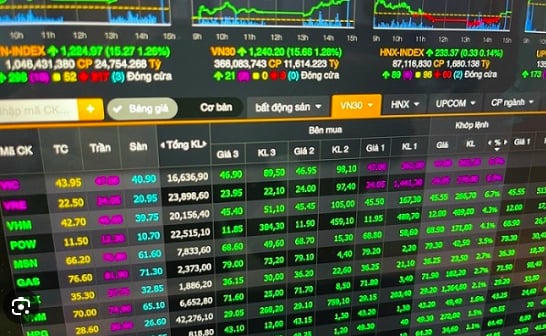 Chứng khoán và bất động sản hồi sinh, VN-Index tăng gần 13 điểm