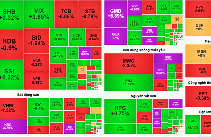 Chứng khoán hôm nay: VN-Index bật tăng gần 7 điểm sau chuỗi lao dốc, nhiều mã dắt nhau tím trần