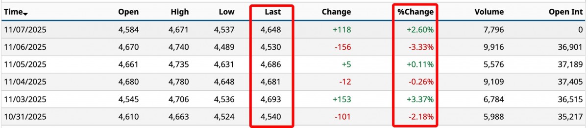 Giá cà phê Robusta ICE EU (Nguồn: Barchart)