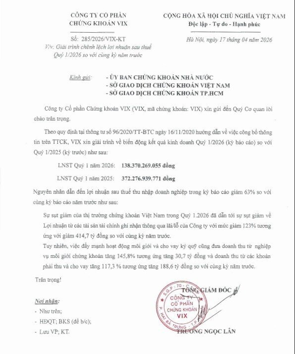 Cổ phiếu nóng VIX báo tin buồn cho cổ đông: Lợi nhuận quý 1 tuột dốc hơn 60%
