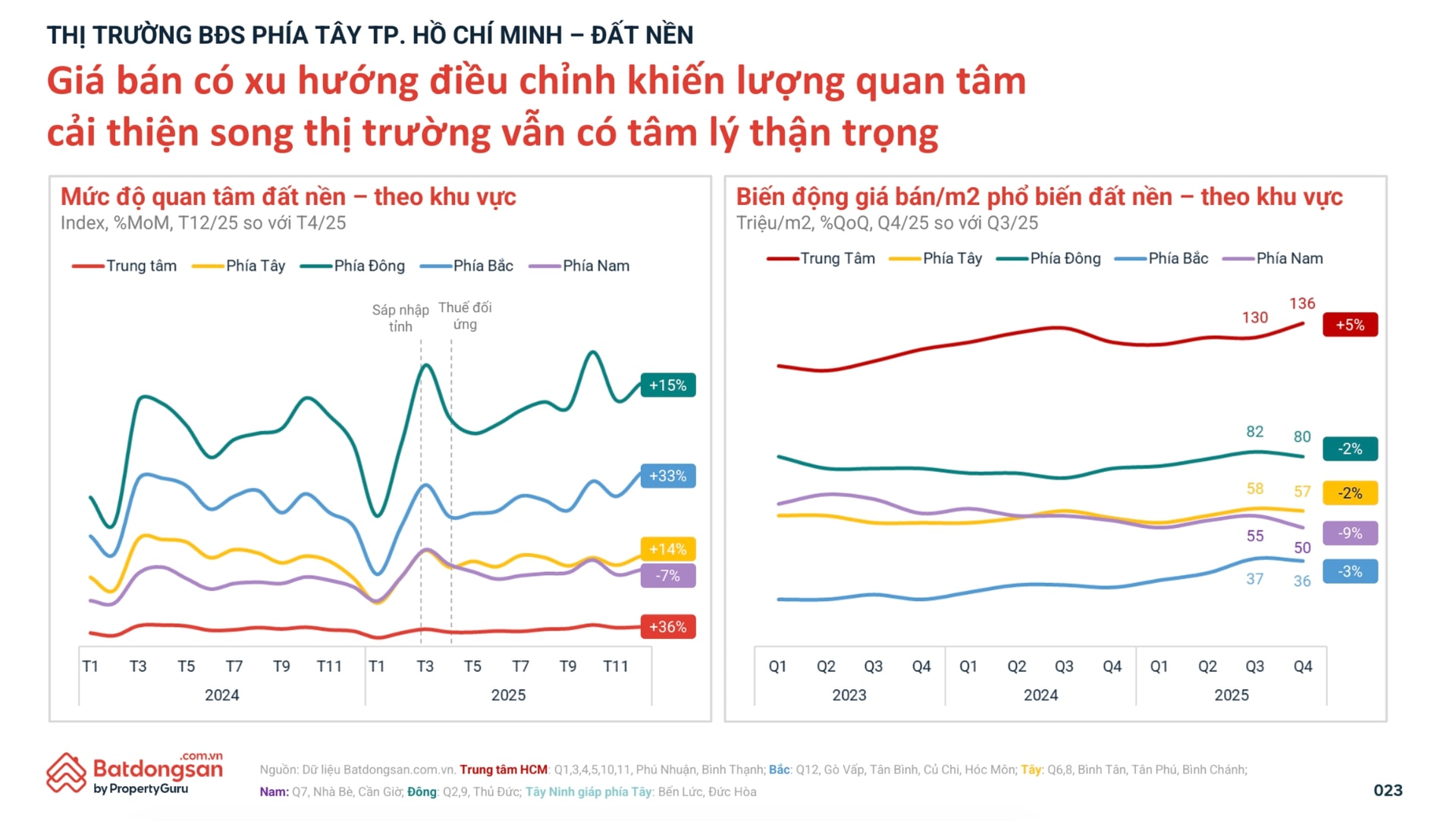 Dữ liệu về đất nền ven trung tâm Sài Gòn cho thấy thị trường đang ấm lên