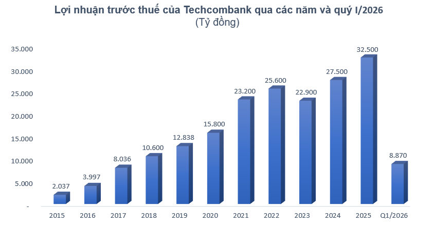 Techcombank áp dụng mức lãi suất vay mua nhà mới trên 10%