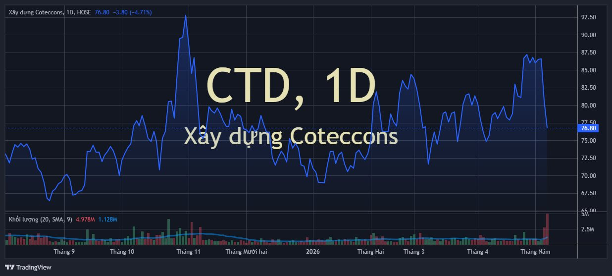 Cổ phiếu CTD của Cotecons tiếp tục lao dốc bất chấp chủ tịch lên MXH trấn an