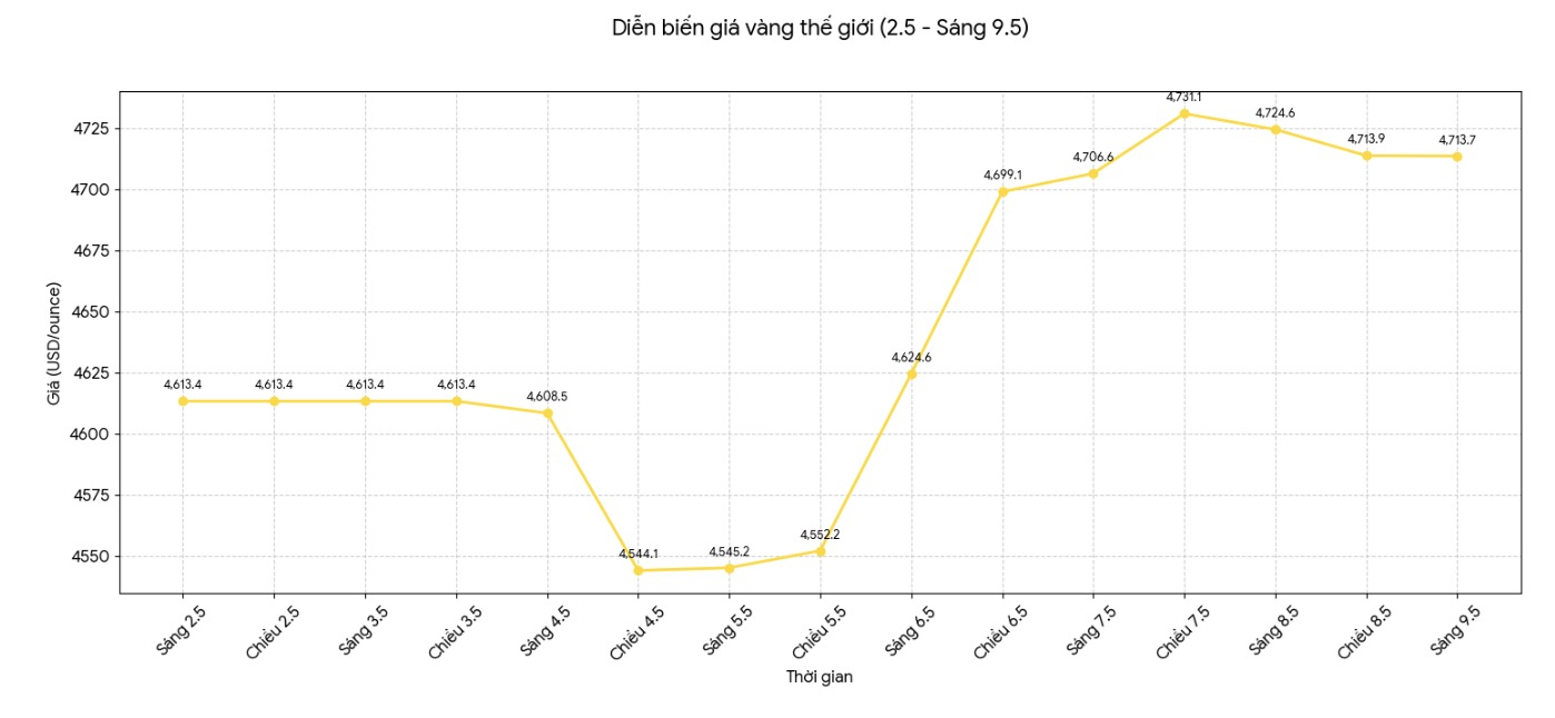 Giá vàng tuần tới: Dự báo tăng tiếp