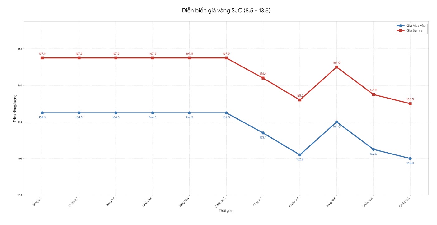 Chốt vàng hôm nay ngày 14/5: SJC và vàng nhẫn đi ngang ở 162-165 triệu đồng/lượng
