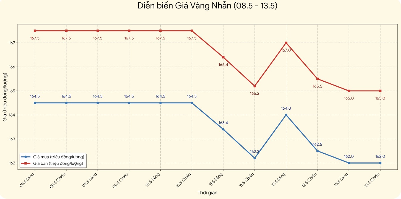 Chốt vàng hôm nay ngày 14/5: SJC và vàng nhẫn đi ngang ở 162-165 triệu đồng/lượng