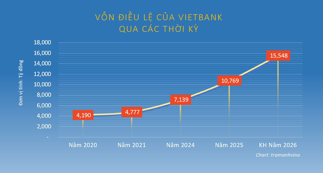 Vietbank tăng vốn 44,4%, lên hơn 15.548 tỷ đồng