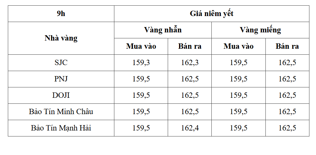 Giá vàng trưa ngày 18/5: Vàng miếng bất ngờ quay đầu giảm tiếp 1 triệu đồng/lượng