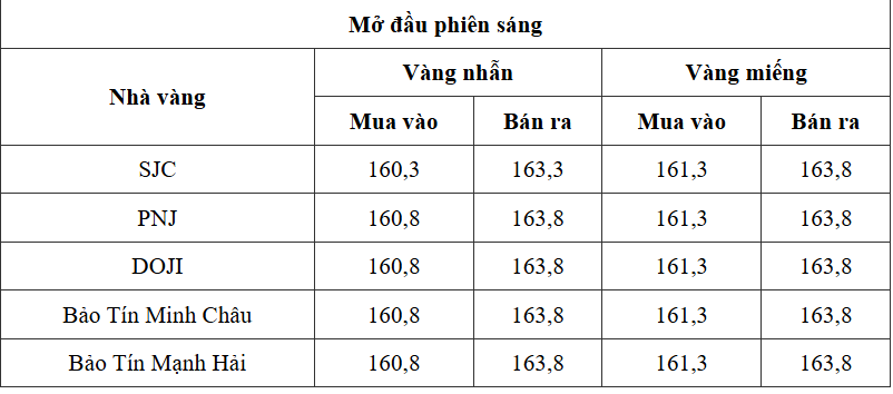 Cập nhật mới nhất giá vàng nhẫn trơn, vàng miếng sáng ngày 19/5