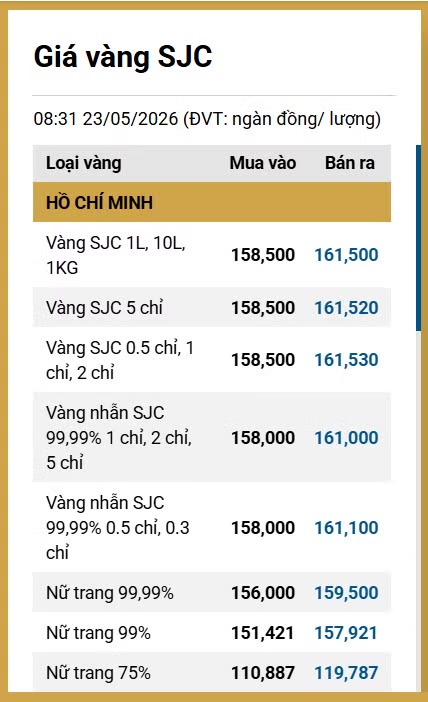 Bảng giá vàng ngày 23/5 ở SJC, Phú Quý, Doji...đang giao dịch bao nhiêu?