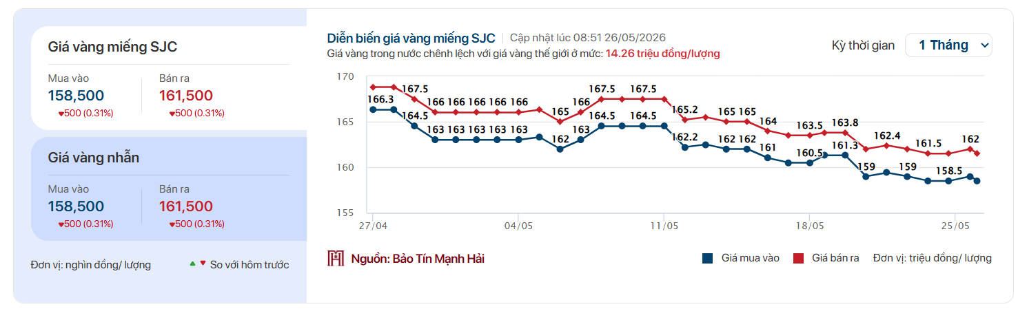 Giá vàng sáng 26/5: SJC đảo chiều giảm 500.000 đồng/lượng