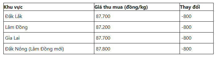 Giá cà phê hôm nay (chiều 29-5): Đồng loạt bật tăng mạnh