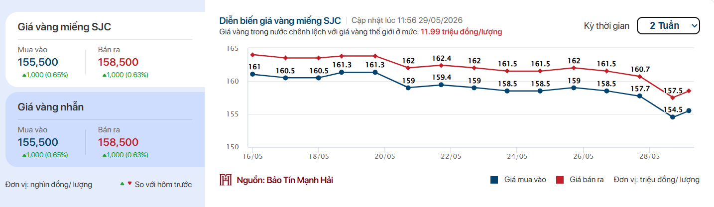 Giá vàng hôm nay (trưa ngày 29/5/2026): Bất ngờ hạ nhiệt sau cú tăng mạnh