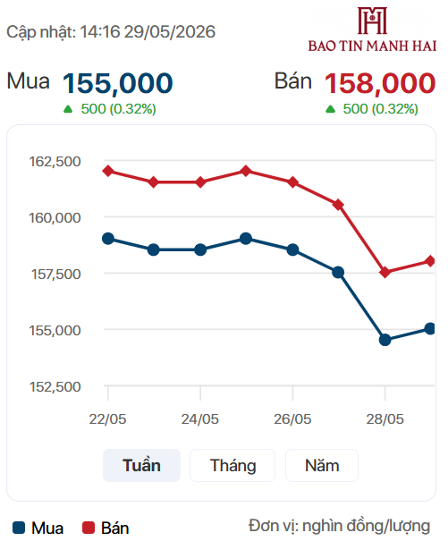 Giá vàng sáng hôm nay 30/5/2026: Vàng thế giới bật tăng mạnh, vàng trong nước liệu có bứt phá?