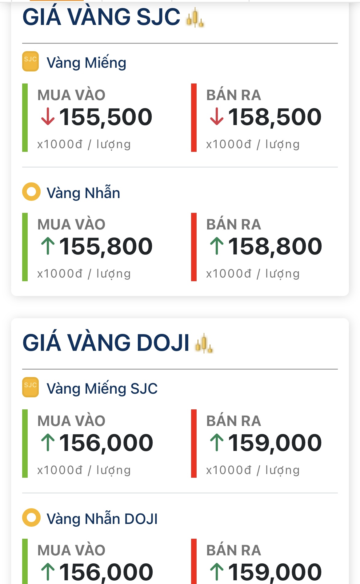 Chốt giá vàng hôm nay 31/5: SJC bán ra 159 triệu đồng/lượng, một tuần lỗ nặng