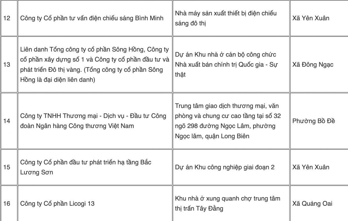Danh sách 24 dự án “đất vàng” Hà Nội bị thu hồi