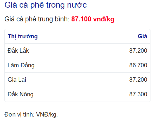 Chốt giá cà phê hôm nay 3.6.2026: Bật tăng trở lại