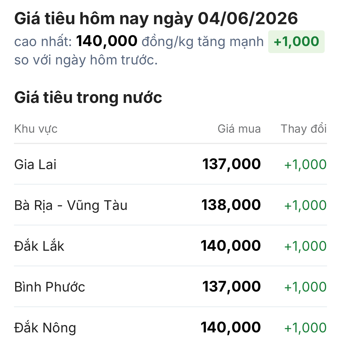 Chốt giá hồ tiêu hôm nay 4/6: Tăng mạnh trở lại